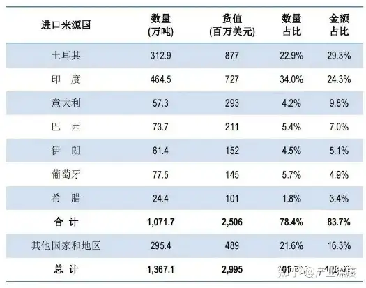 产业深度：2021年我国石材进出口国别数据统计